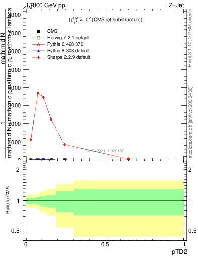 Plot of j.ptd2 in 13000 GeV pp collisions