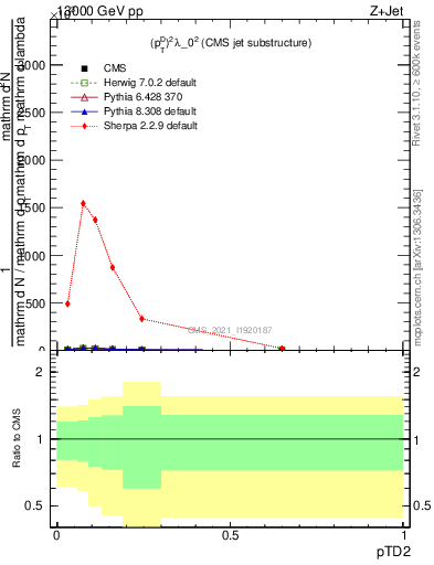 Plot of j.ptd2 in 13000 GeV pp collisions