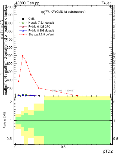 Plot of j.ptd2 in 13000 GeV pp collisions