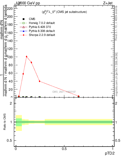 Plot of j.ptd2 in 13000 GeV pp collisions