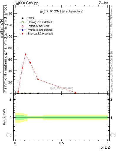 Plot of j.ptd2 in 13000 GeV pp collisions