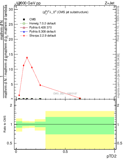 Plot of j.ptd2 in 13000 GeV pp collisions