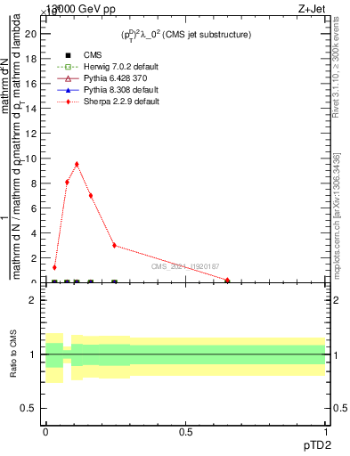 Plot of j.ptd2 in 13000 GeV pp collisions