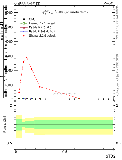 Plot of j.ptd2 in 13000 GeV pp collisions