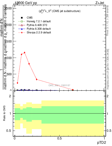 Plot of j.ptd2 in 13000 GeV pp collisions