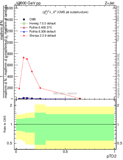 Plot of j.ptd2 in 13000 GeV pp collisions