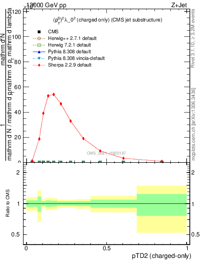 Plot of j.ptd2.c in 13000 GeV pp collisions