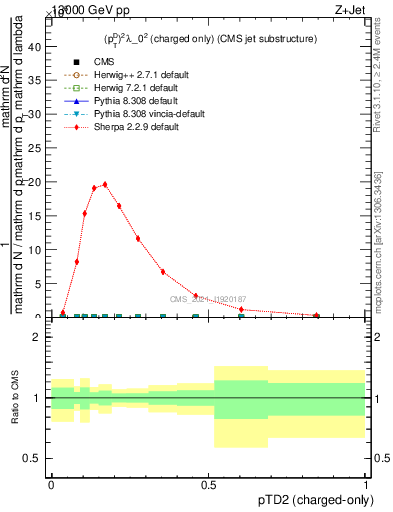 Plot of j.ptd2.c in 13000 GeV pp collisions