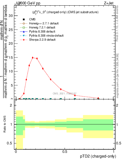 Plot of j.ptd2.c in 13000 GeV pp collisions