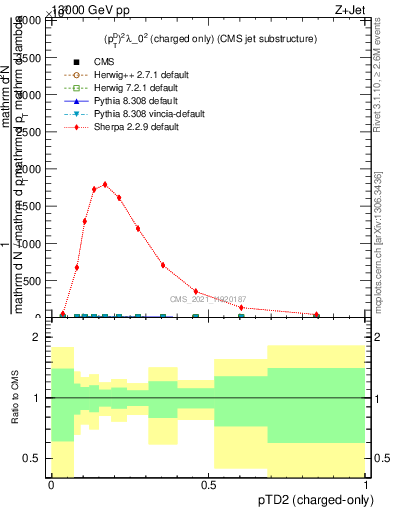 Plot of j.ptd2.c in 13000 GeV pp collisions