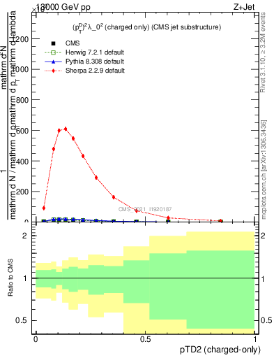 Plot of j.ptd2.c in 13000 GeV pp collisions