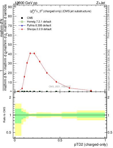 Plot of j.ptd2.c in 13000 GeV pp collisions