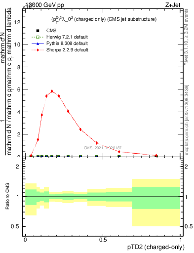 Plot of j.ptd2.c in 13000 GeV pp collisions