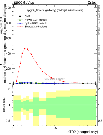 Plot of j.ptd2.c in 13000 GeV pp collisions