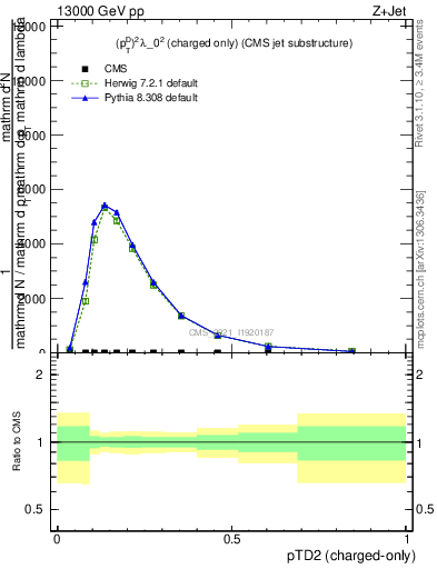 Plot of j.ptd2.c in 13000 GeV pp collisions