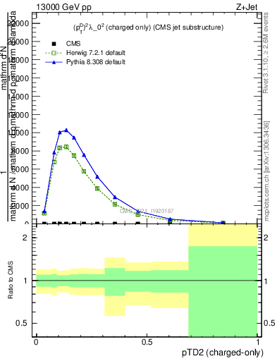 Plot of j.ptd2.c in 13000 GeV pp collisions