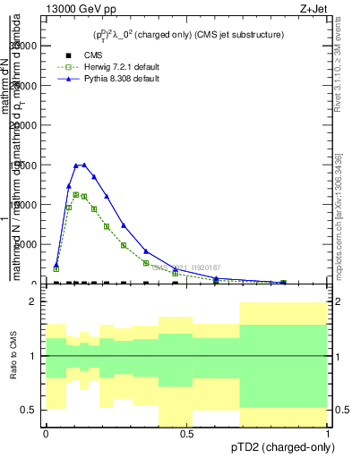 Plot of j.ptd2.c in 13000 GeV pp collisions