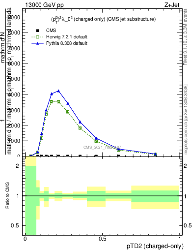 Plot of j.ptd2.c in 13000 GeV pp collisions