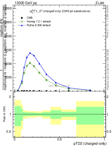 Plot of j.ptd2.c in 13000 GeV pp collisions