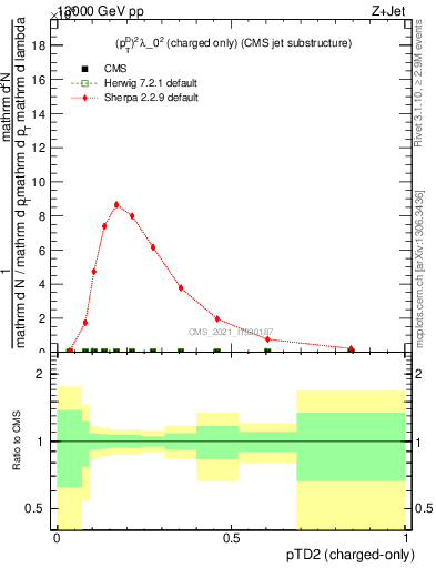 Plot of j.ptd2.c in 13000 GeV pp collisions