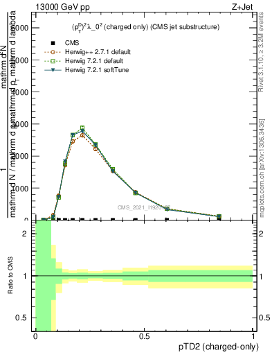 Plot of j.ptd2.c in 13000 GeV pp collisions