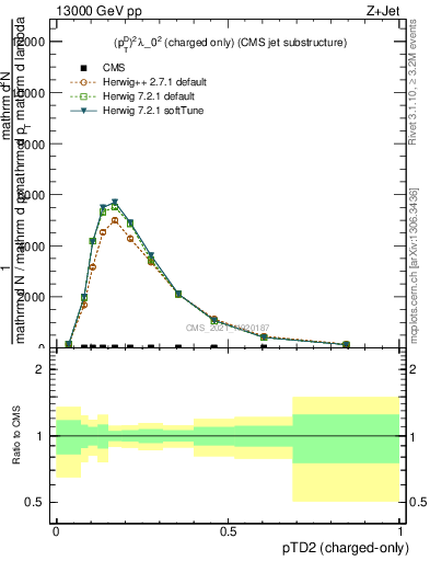 Plot of j.ptd2.c in 13000 GeV pp collisions