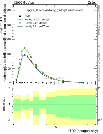 Plot of j.ptd2.c in 13000 GeV pp collisions