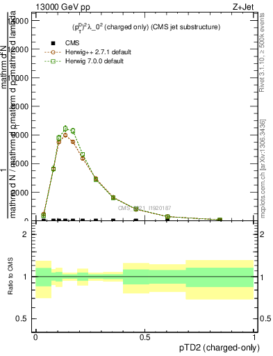 Plot of j.ptd2.c in 13000 GeV pp collisions