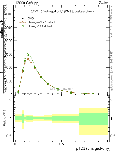 Plot of j.ptd2.c in 13000 GeV pp collisions