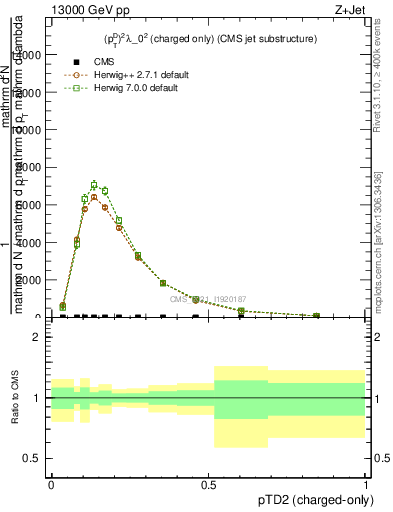 Plot of j.ptd2.c in 13000 GeV pp collisions