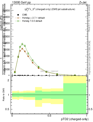 Plot of j.ptd2.c in 13000 GeV pp collisions