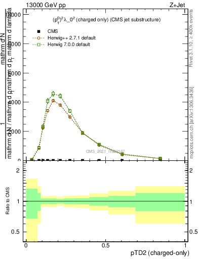 Plot of j.ptd2.c in 13000 GeV pp collisions