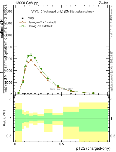 Plot of j.ptd2.c in 13000 GeV pp collisions