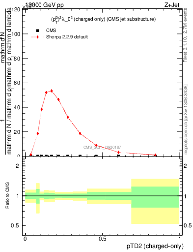 Plot of j.ptd2.c in 13000 GeV pp collisions