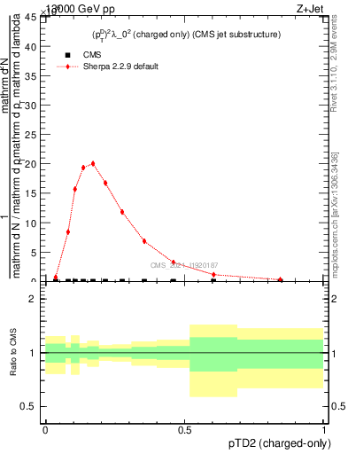 Plot of j.ptd2.c in 13000 GeV pp collisions