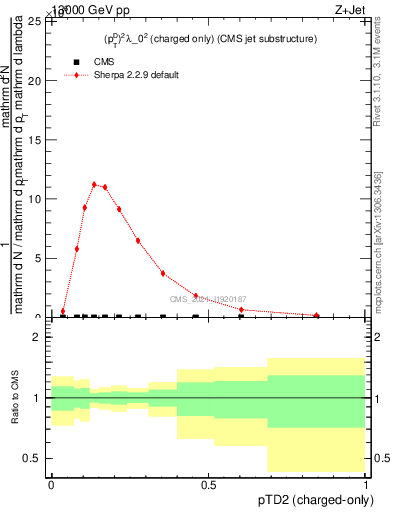 Plot of j.ptd2.c in 13000 GeV pp collisions