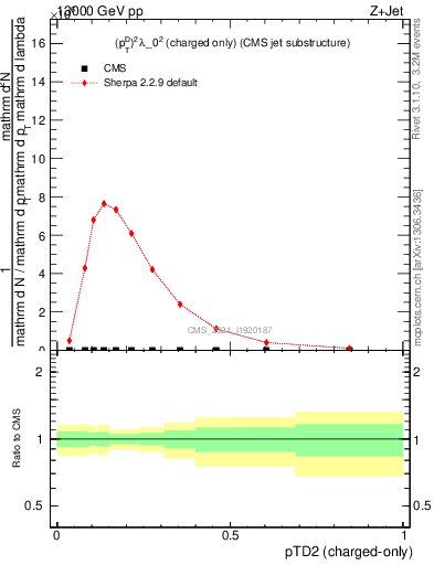 Plot of j.ptd2.c in 13000 GeV pp collisions