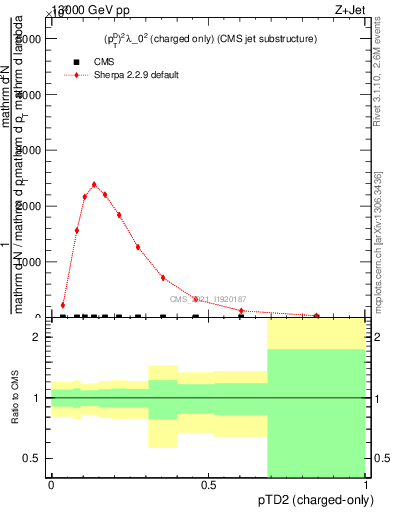 Plot of j.ptd2.c in 13000 GeV pp collisions