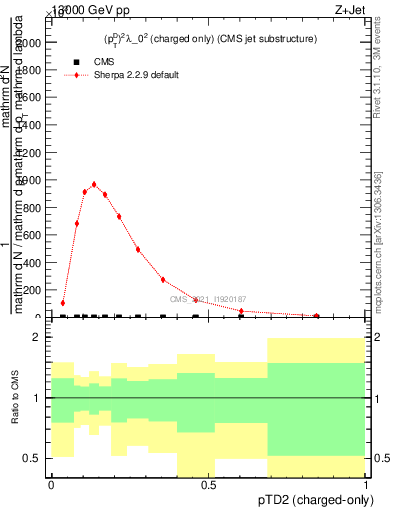 Plot of j.ptd2.c in 13000 GeV pp collisions