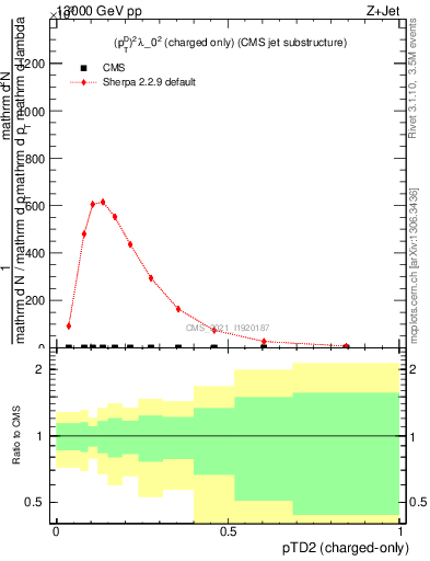 Plot of j.ptd2.c in 13000 GeV pp collisions