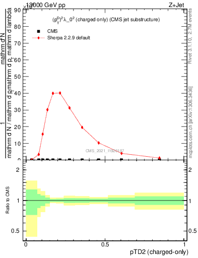 Plot of j.ptd2.c in 13000 GeV pp collisions