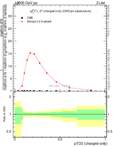 Plot of j.ptd2.c in 13000 GeV pp collisions