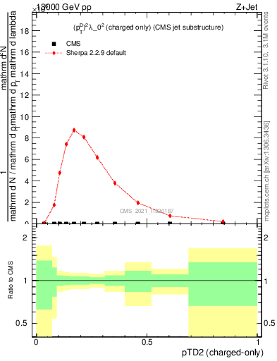 Plot of j.ptd2.c in 13000 GeV pp collisions