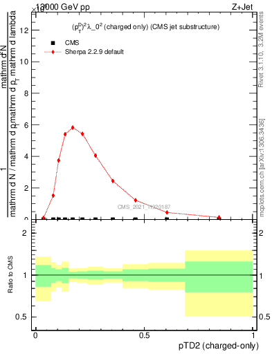 Plot of j.ptd2.c in 13000 GeV pp collisions