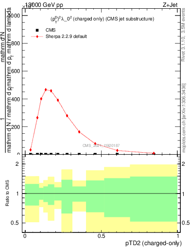 Plot of j.ptd2.c in 13000 GeV pp collisions