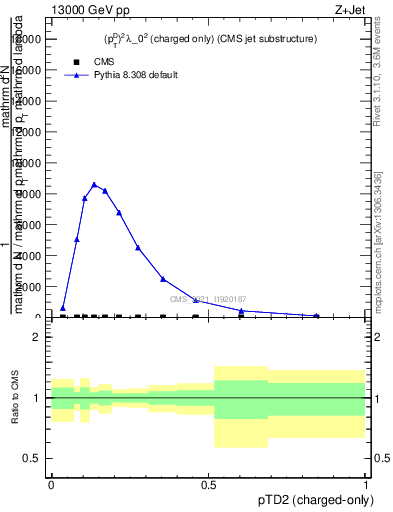 Plot of j.ptd2.c in 13000 GeV pp collisions