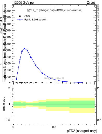 Plot of j.ptd2.c in 13000 GeV pp collisions