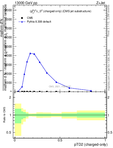 Plot of j.ptd2.c in 13000 GeV pp collisions