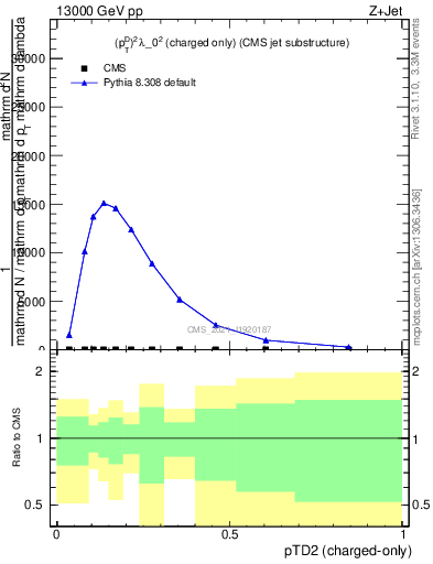 Plot of j.ptd2.c in 13000 GeV pp collisions