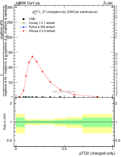 Plot of j.ptd2.c in 13000 GeV pp collisions